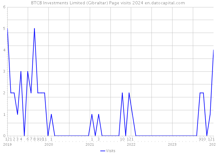 BTCB Investments Limited (Gibraltar) Page visits 2024 