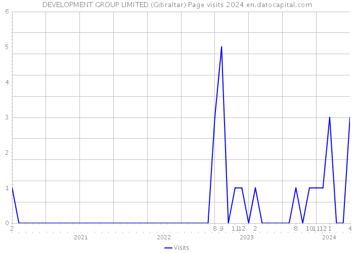 DEVELOPMENT GROUP LIMITED (Gibraltar) Page visits 2024 