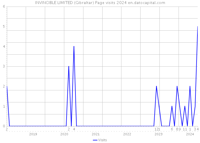 INVINCIBLE LIMITED (Gibraltar) Page visits 2024 