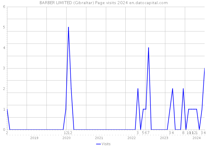 BARBER LIMITED (Gibraltar) Page visits 2024 