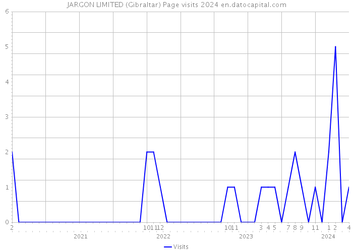 JARGON LIMITED (Gibraltar) Page visits 2024 