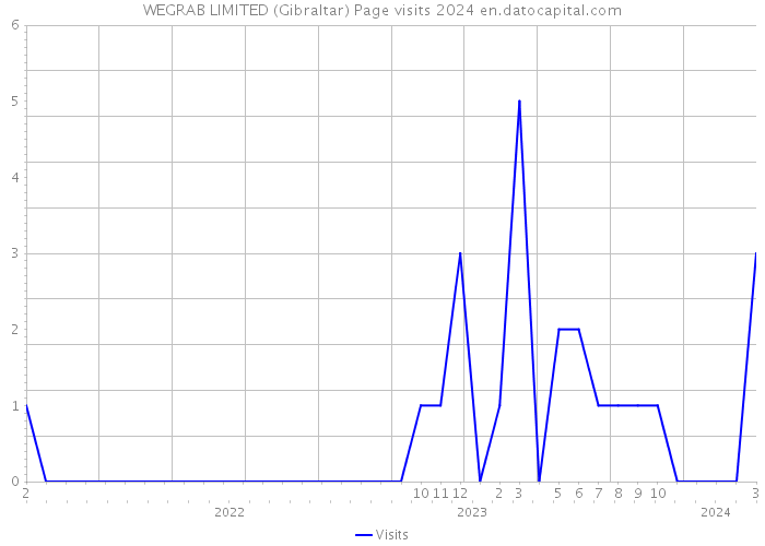 WEGRAB LIMITED (Gibraltar) Page visits 2024 
