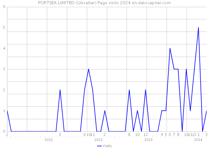 PORTSEA LIMITED (Gibraltar) Page visits 2024 