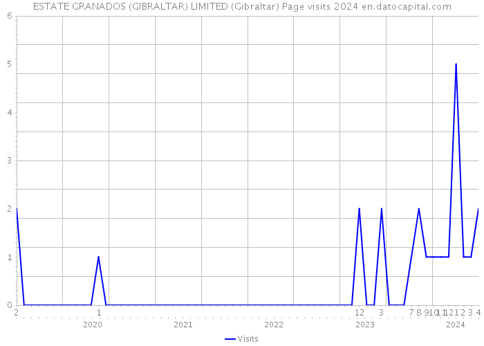 ESTATE GRANADOS (GIBRALTAR) LIMITED (Gibraltar) Page visits 2024 