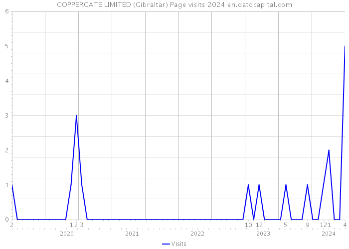 COPPERGATE LIMITED (Gibraltar) Page visits 2024 