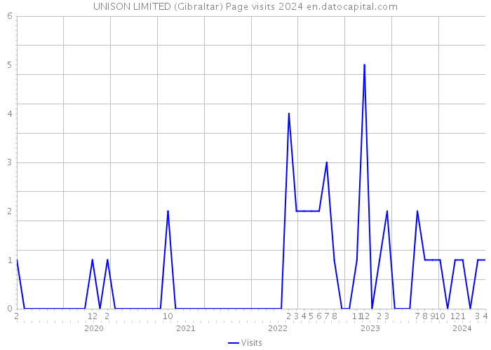 UNISON LIMITED (Gibraltar) Page visits 2024 