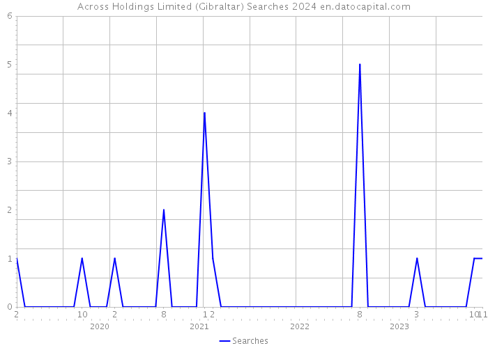 Across Holdings Limited (Gibraltar) Searches 2024 