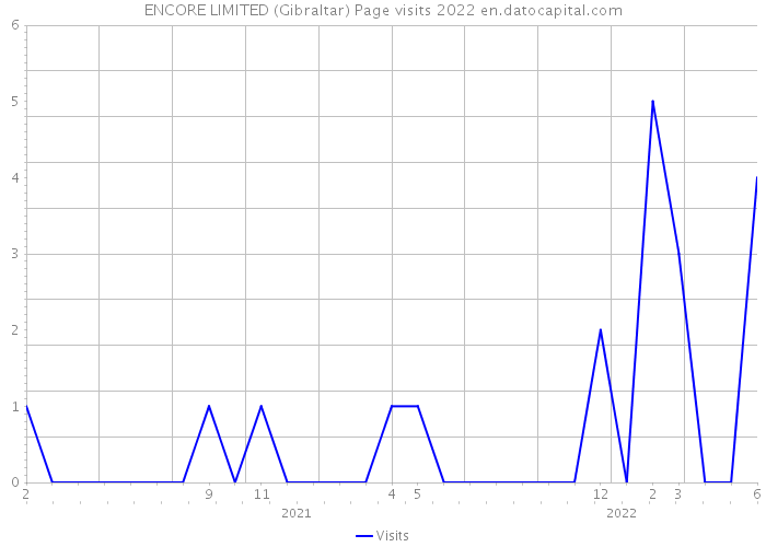 ENCORE LIMITED (Gibraltar) Page visits 2022 