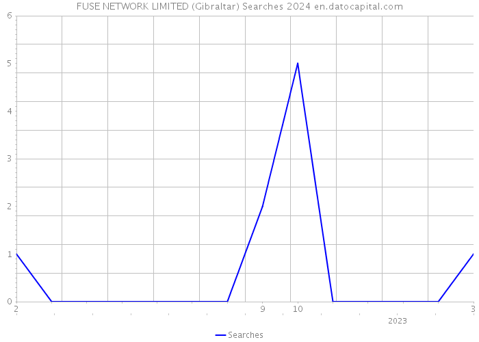 FUSE NETWORK LIMITED (Gibraltar) Searches 2024 