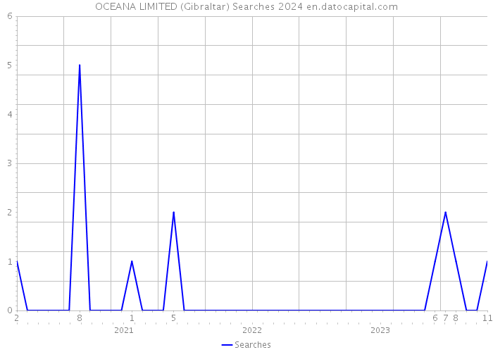 OCEANA LIMITED (Gibraltar) Searches 2024 