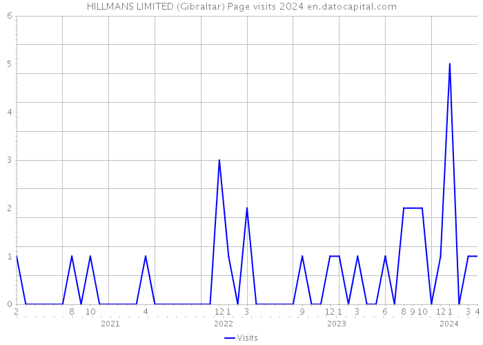 HILLMANS LIMITED (Gibraltar) Page visits 2024 