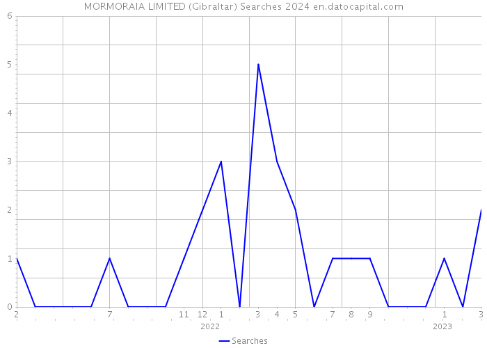 MORMORAIA LIMITED (Gibraltar) Searches 2024 
