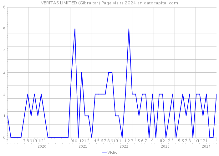 VERITAS LIMITED (Gibraltar) Page visits 2024 