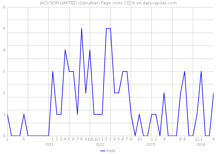 JACKSON LIMITED (Gibraltar) Page visits 2024 