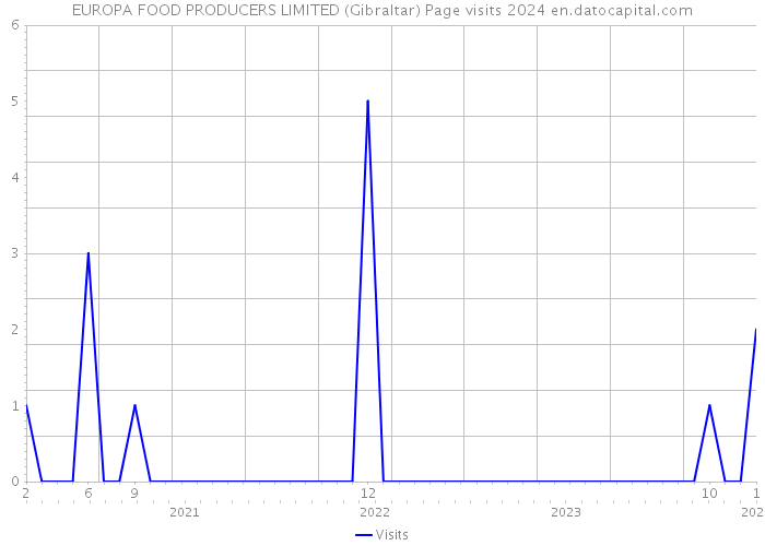EUROPA FOOD PRODUCERS LIMITED (Gibraltar) Page visits 2024 