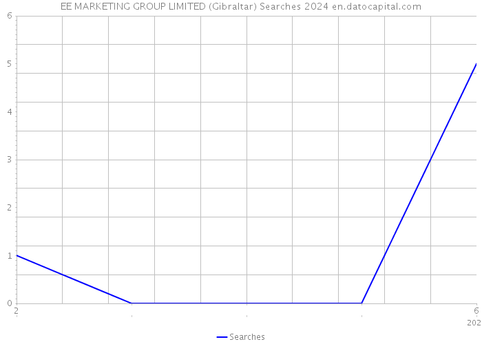 EE MARKETING GROUP LIMITED (Gibraltar) Searches 2024 