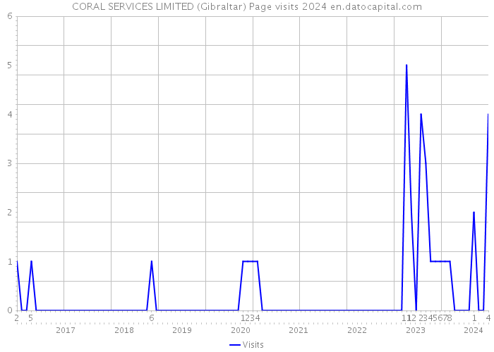CORAL SERVICES LIMITED (Gibraltar) Page visits 2024 
