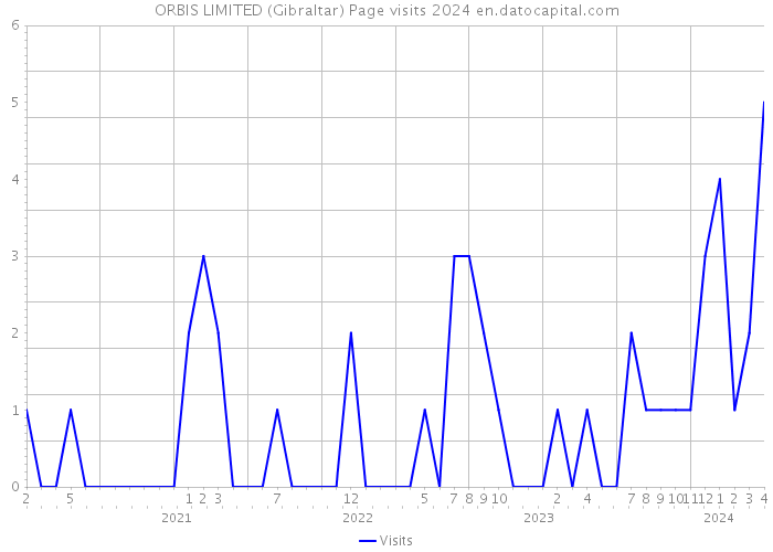 ORBIS LIMITED (Gibraltar) Page visits 2024 