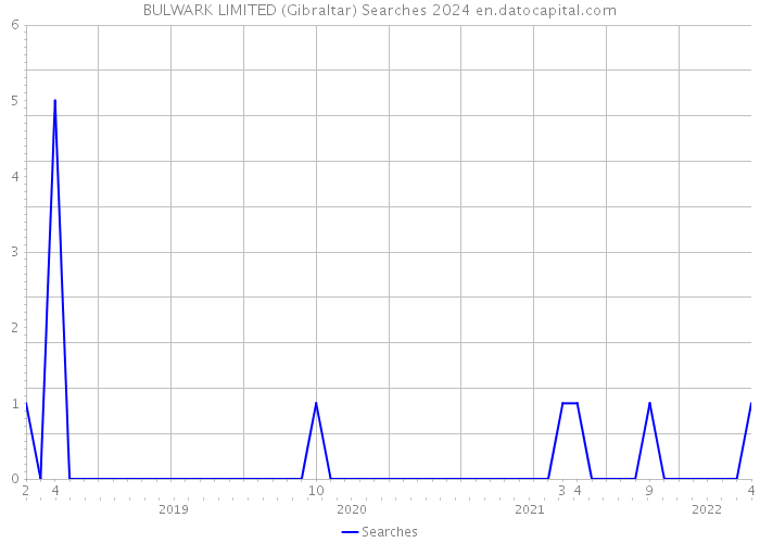 BULWARK LIMITED (Gibraltar) Searches 2024 
