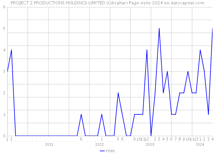PROJECT Z PRODUCTIONS HOLDINGS LIMITED (Gibraltar) Page visits 2024 