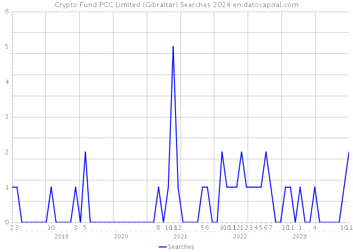 Crypto Fund PCC Limited (Gibraltar) Searches 2024 