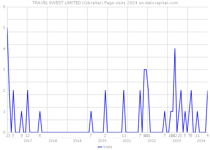 TRAVEL INVEST LIMITED (Gibraltar) Page visits 2024 