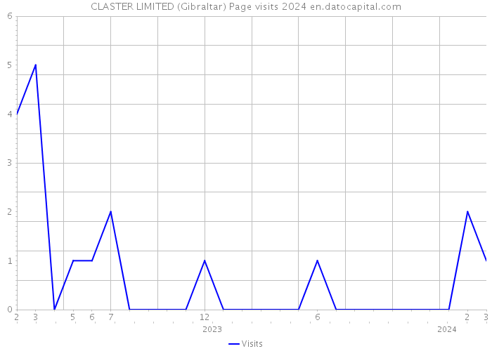 CLASTER LIMITED (Gibraltar) Page visits 2024 
