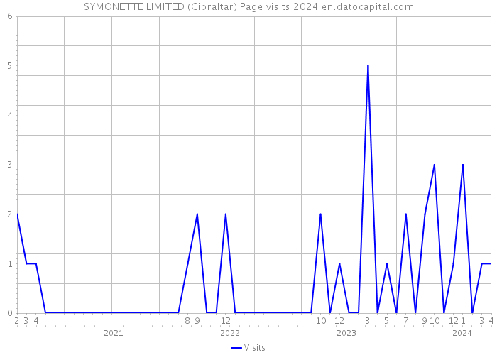 SYMONETTE LIMITED (Gibraltar) Page visits 2024 