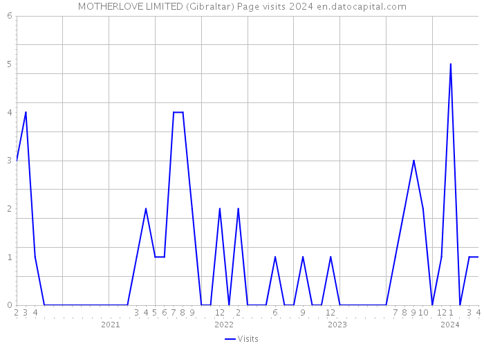 MOTHERLOVE LIMITED (Gibraltar) Page visits 2024 
