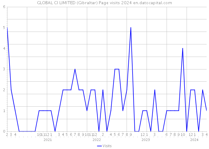 GLOBAL CI LIMITED (Gibraltar) Page visits 2024 