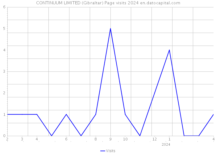 CONTINUUM LIMITED (Gibraltar) Page visits 2024 