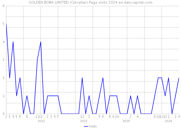GOLDEN BOBA LIMITED (Gibraltar) Page visits 2024 