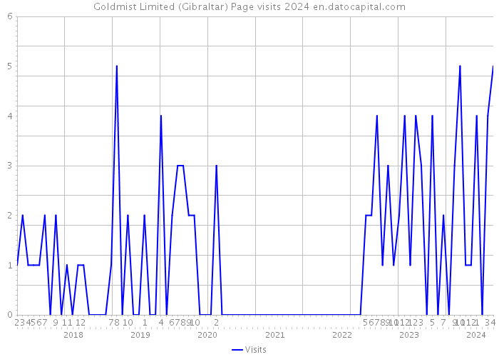 Goldmist Limited (Gibraltar) Page visits 2024 