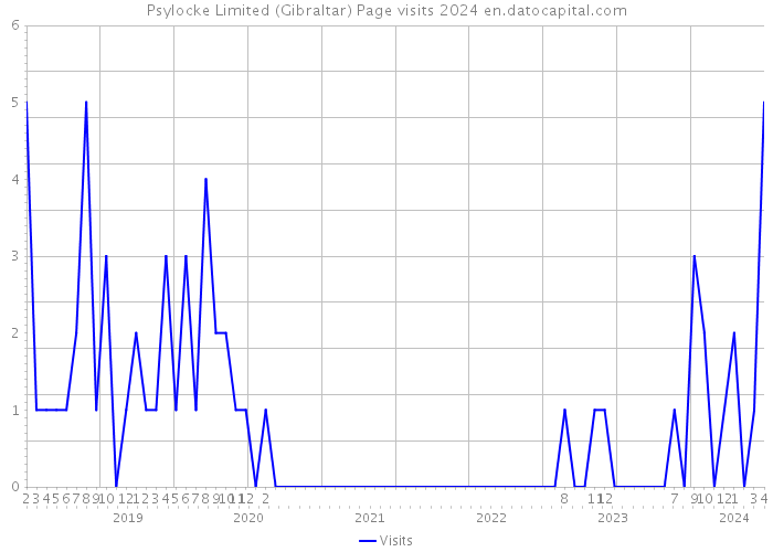 Psylocke Limited (Gibraltar) Page visits 2024 