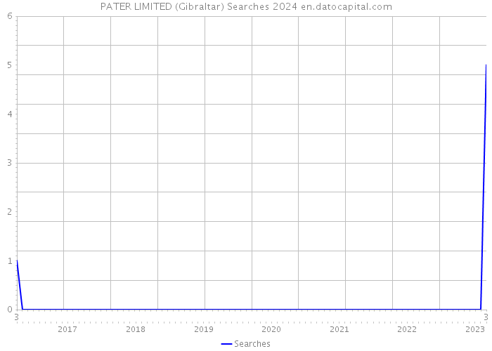 PATER LIMITED (Gibraltar) Searches 2024 