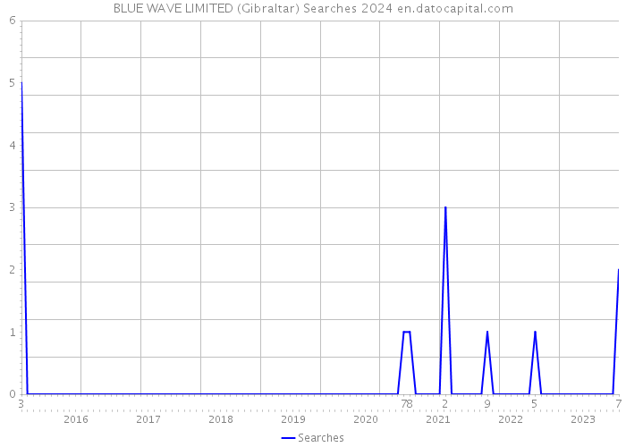 BLUE WAVE LIMITED (Gibraltar) Searches 2024 