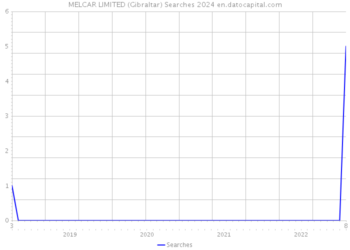 MELCAR LIMITED (Gibraltar) Searches 2024 