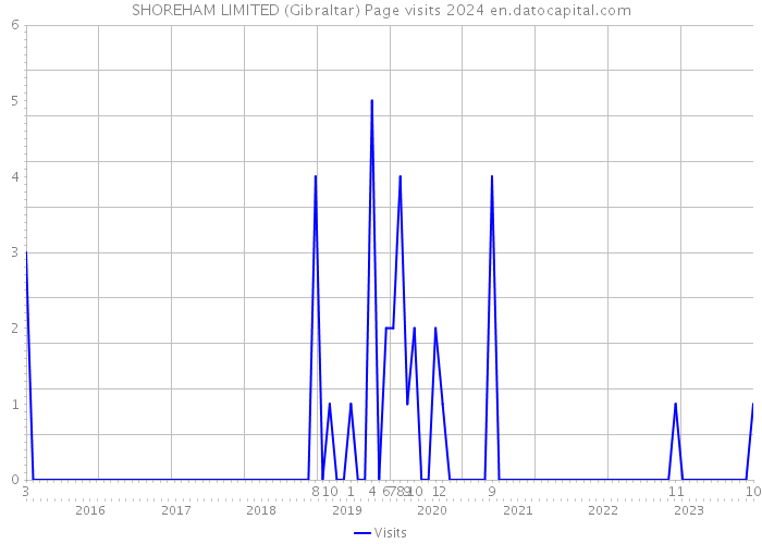 SHOREHAM LIMITED (Gibraltar) Page visits 2024 