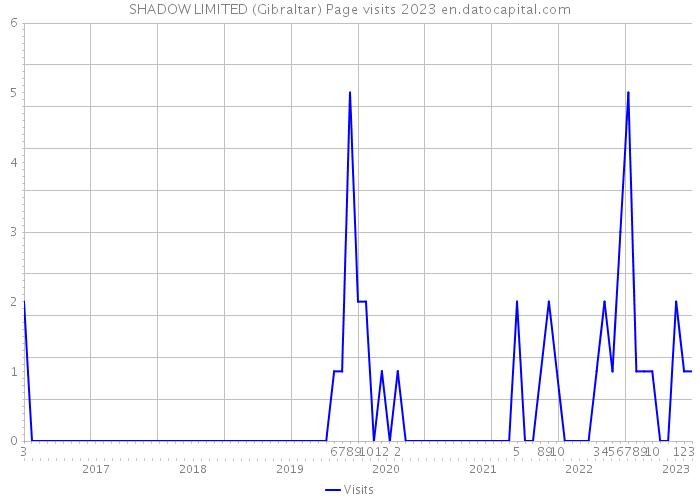 SHADOW LIMITED (Gibraltar) Page visits 2023 