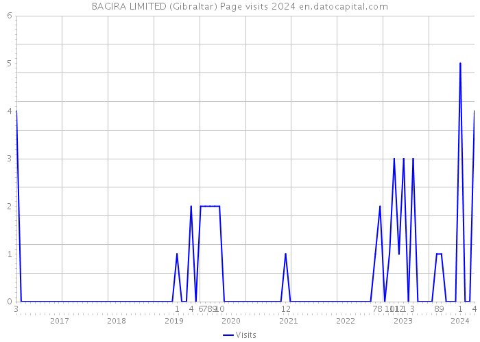 BAGIRA LIMITED (Gibraltar) Page visits 2024 