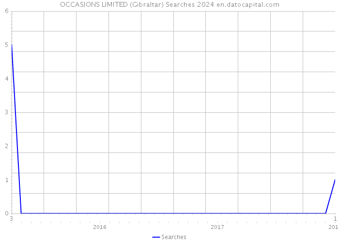 OCCASIONS LIMITED (Gibraltar) Searches 2024 