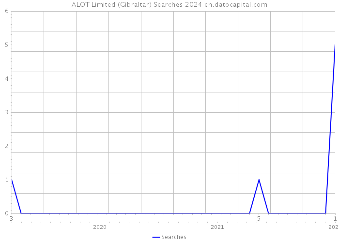 ALOT Limited (Gibraltar) Searches 2024 