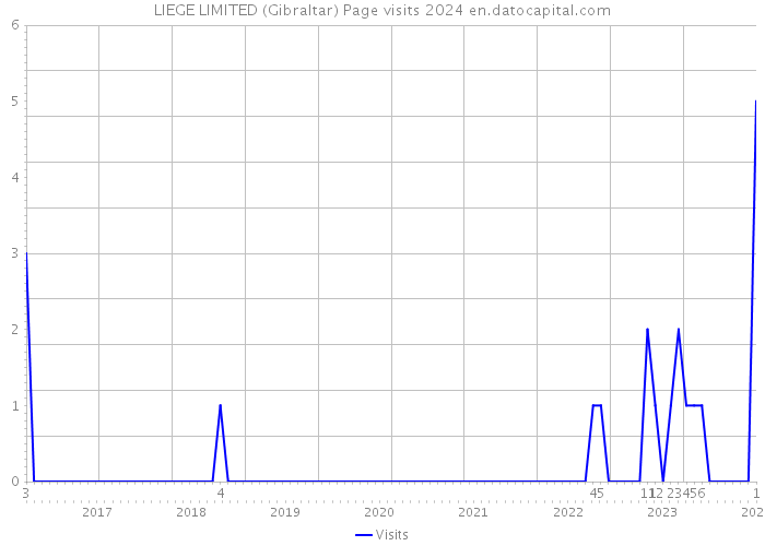 LIEGE LIMITED (Gibraltar) Page visits 2024 