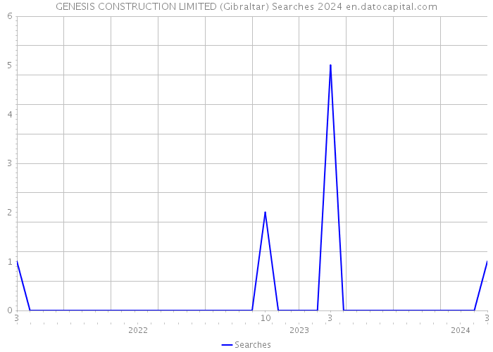 GENESIS CONSTRUCTION LIMITED (Gibraltar) Searches 2024 