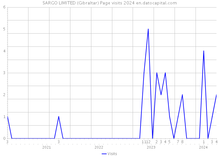 SARGO LIMITED (Gibraltar) Page visits 2024 