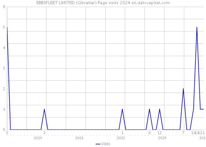 EBBSFLEET LIMITED (Gibraltar) Page visits 2024 