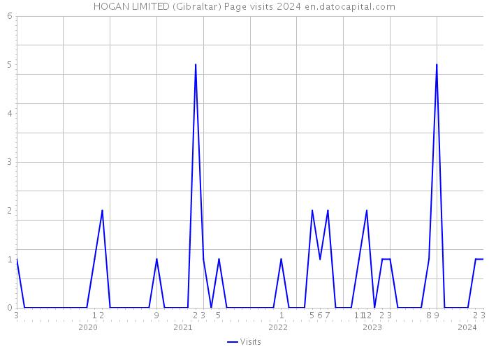 HOGAN LIMITED (Gibraltar) Page visits 2024 