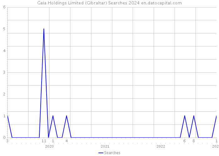 Gaia Holdings Limited (Gibraltar) Searches 2024 