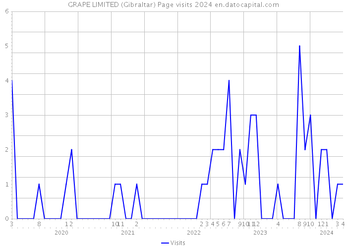 GRAPE LIMITED (Gibraltar) Page visits 2024 