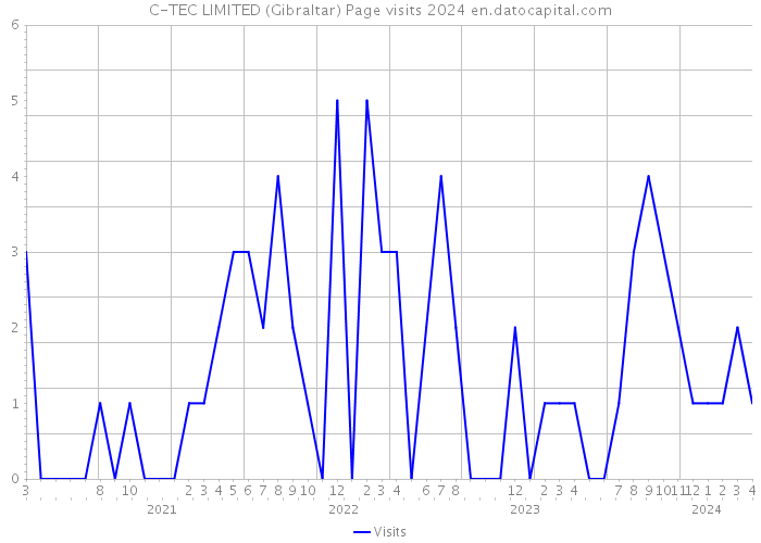 C-TEC LIMITED (Gibraltar) Page visits 2024 
